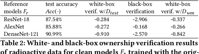 Figure 3 for On the Effectiveness of Dataset Watermarking in Adversarial Settings