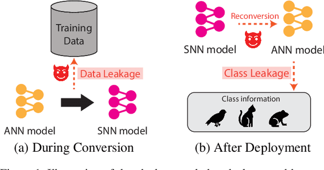 Figure 1 for PrivateSNN: Fully Privacy-Preserving Spiking Neural Networks