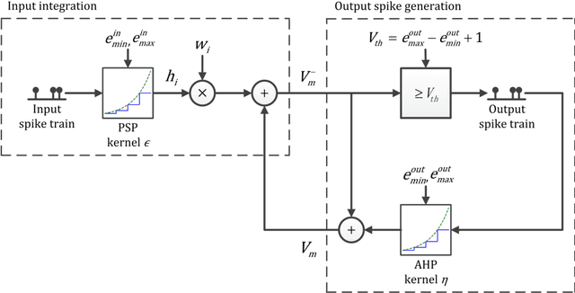 Figure 1 for Efficient Spiking Neural Networks with Logarithmic Temporal Coding