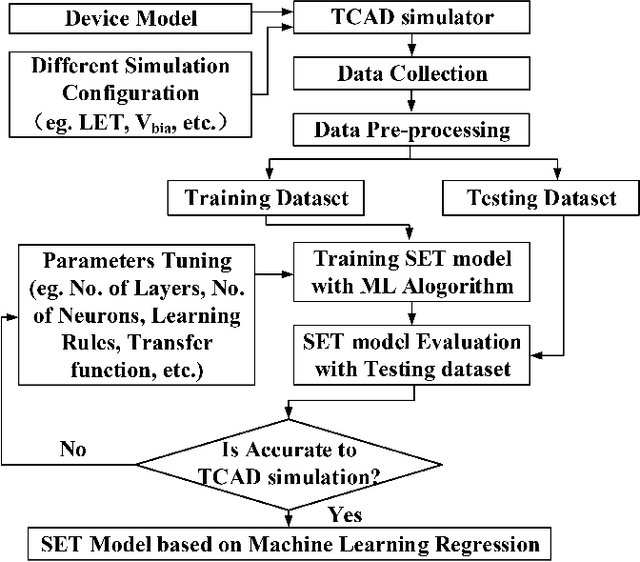 Figure 1 for Machine Learning Regression based Single Event Transient Modeling Method for Circuit-Level Simulation