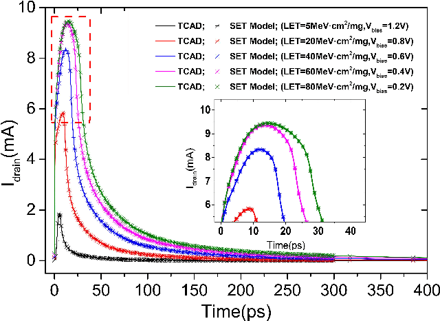 Figure 4 for Machine Learning Regression based Single Event Transient Modeling Method for Circuit-Level Simulation