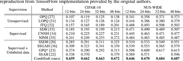 Figure 2 for Open-Set Representation Learning through Combinatorial Embedding