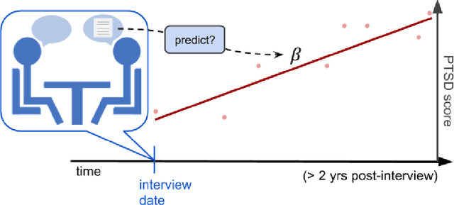Figure 2 for World Trade Center responders in their own words: Predicting PTSD symptom trajectories with AI-based language analyses of interviews