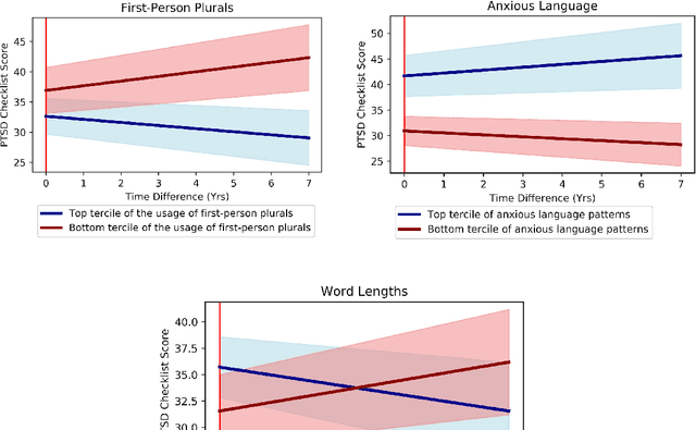 Figure 4 for World Trade Center responders in their own words: Predicting PTSD symptom trajectories with AI-based language analyses of interviews