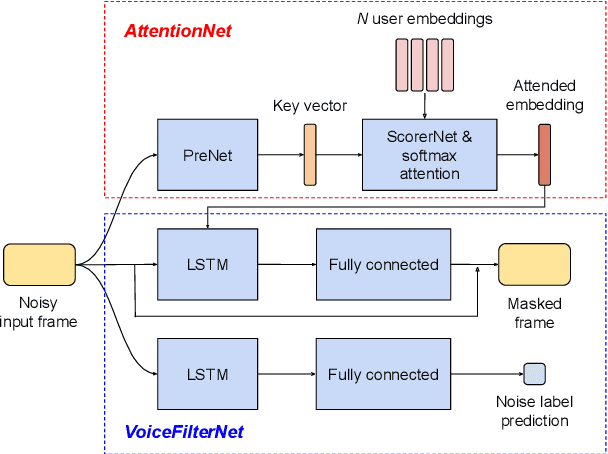 Figure 1 for Closing the Gap between Single-User and Multi-User VoiceFilter-Lite