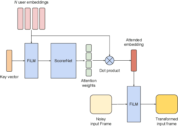 Figure 3 for Closing the Gap between Single-User and Multi-User VoiceFilter-Lite