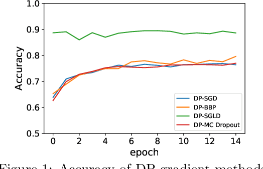 Figure 1 for Differentially Private Bayesian Neural Networks on Accuracy, Privacy and Reliability