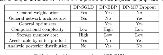 Figure 2 for Differentially Private Bayesian Neural Networks on Accuracy, Privacy and Reliability