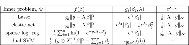 Figure 1 for Implicit differentiation for fast hyperparameter selection in non-smooth convex learning