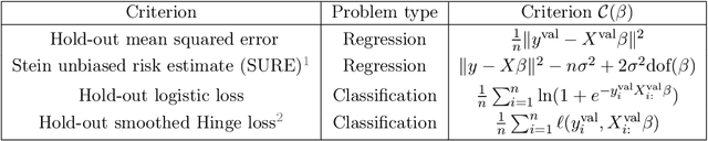 Figure 3 for Implicit differentiation for fast hyperparameter selection in non-smooth convex learning