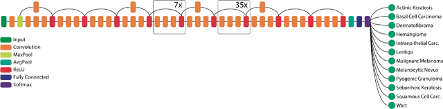 Figure 2 for Skin Lesions Classification Using Convolutional Neural Networks in Clinical Images