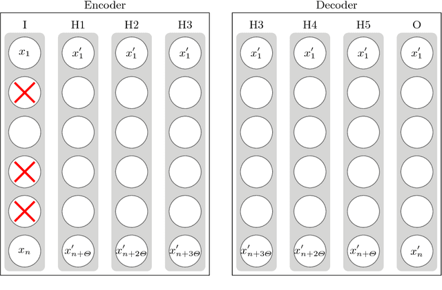 Figure 2 for MIDA: Multiple Imputation using Denoising Autoencoders