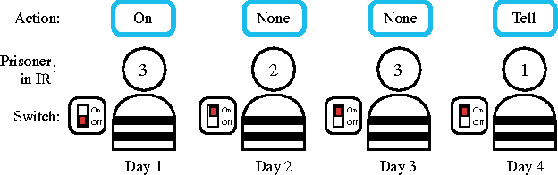 Figure 3 for Learning to Communicate to Solve Riddles with Deep Distributed Recurrent Q-Networks
