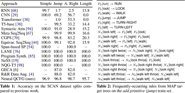 Figure 1 for Sequence-to-Sequence Learning with Latent Neural Grammars