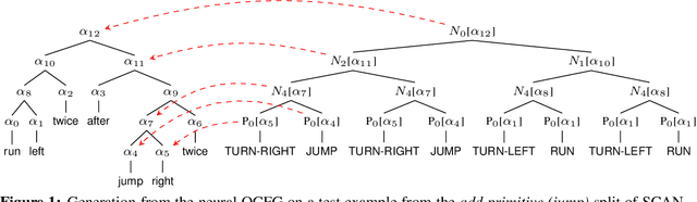 Figure 2 for Sequence-to-Sequence Learning with Latent Neural Grammars