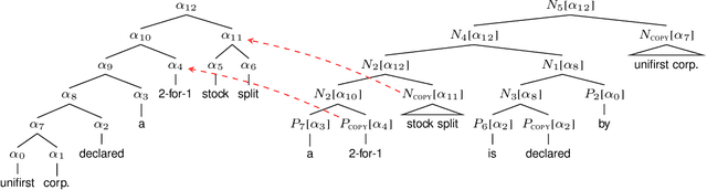 Figure 3 for Sequence-to-Sequence Learning with Latent Neural Grammars