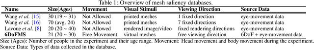 Figure 2 for Towards Mesh Saliency Detection in 6 Degrees of Freedom