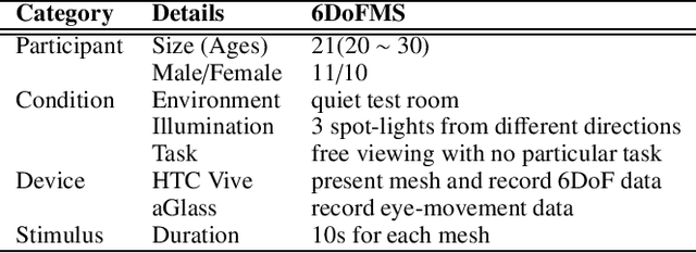 Figure 3 for Towards Mesh Saliency Detection in 6 Degrees of Freedom