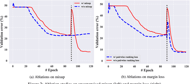 Figure 4 for MixPUL: Consistency-based Augmentation for Positive and Unlabeled Learning