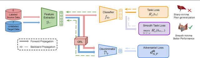 Figure 1 for A Closer Look at Smoothness in Domain Adversarial Training