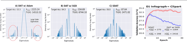 Figure 3 for A Closer Look at Smoothness in Domain Adversarial Training