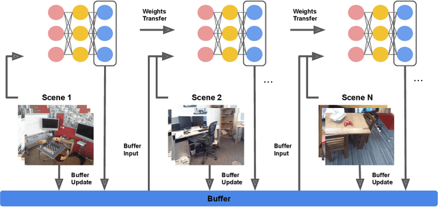 Figure 1 for Continual Learning for Image-Based Camera Localization