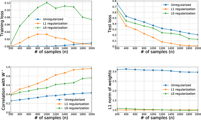 Figure 3 for Learning Compact Neural Networks with Regularization