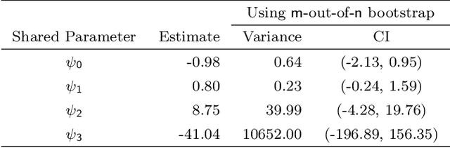 Figure 4 for A Penalized Shared-parameter Algorithm for Estimating Optimal Dynamic Treatment Regimens