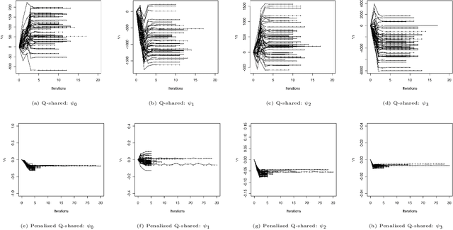 Figure 2 for A Penalized Shared-parameter Algorithm for Estimating Optimal Dynamic Treatment Regimens
