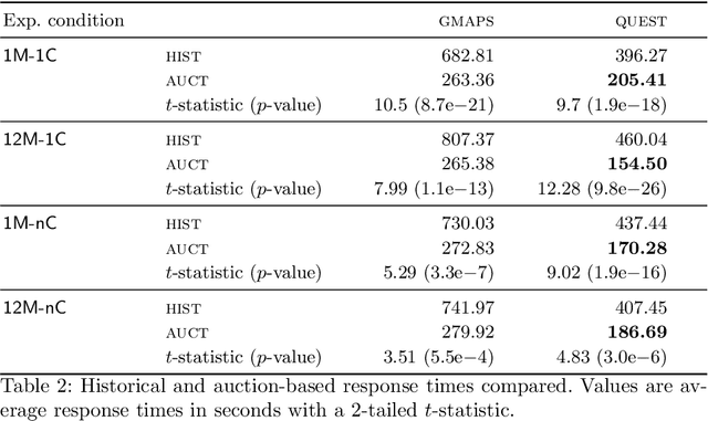 Figure 3 for The Application of Market-based Multi-Robot Task Allocation to Ambulance Dispatch