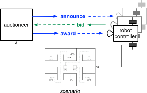 Figure 1 for The Application of Market-based Multi-Robot Task Allocation to Ambulance Dispatch