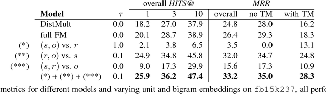 Figure 1 for A Factorization Machine Framework for Testing Bigram Embeddings in Knowledgebase Completion