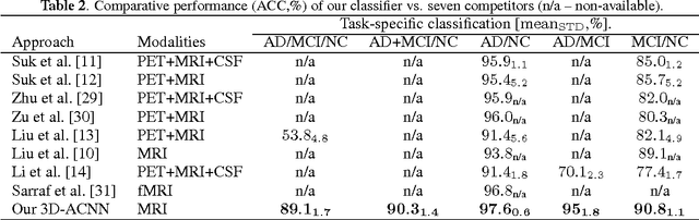 Figure 4 for Alzheimer's Disease Diagnostics by Adaptation of 3D Convolutional Network