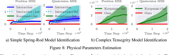 Figure 4 for Spring-Rod System Identification via Differentiable Physics Engine