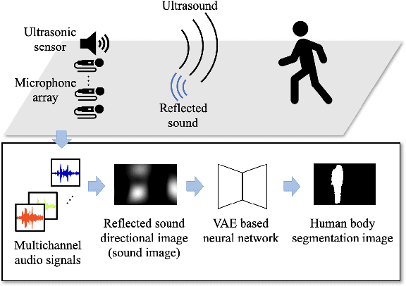 Figure 1 for Invisible-to-Visible: Privacy-Aware Human Instance Segmentation using Airborne Ultrasound via Collaborative Learning Variational Autoencoder