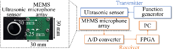 Figure 3 for Invisible-to-Visible: Privacy-Aware Human Instance Segmentation using Airborne Ultrasound via Collaborative Learning Variational Autoencoder