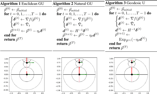 Figure 1 for Stable Geodesic Update on Hyperbolic Space and its Application to Poincare Embeddings