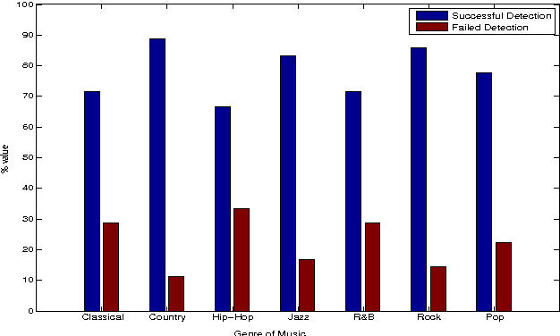 Figure 2 for Plagiarism Detection in Polyphonic Music using Monaural Signal Separation