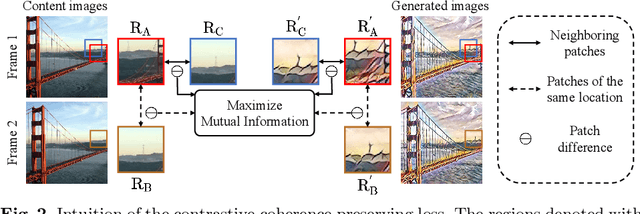 Figure 3 for CCPL: Contrastive Coherence Preserving Loss for Versatile Style Transfer