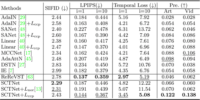 Figure 2 for CCPL: Contrastive Coherence Preserving Loss for Versatile Style Transfer