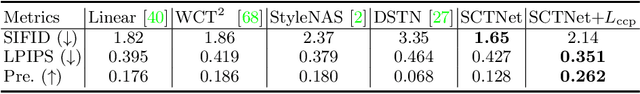 Figure 4 for CCPL: Contrastive Coherence Preserving Loss for Versatile Style Transfer