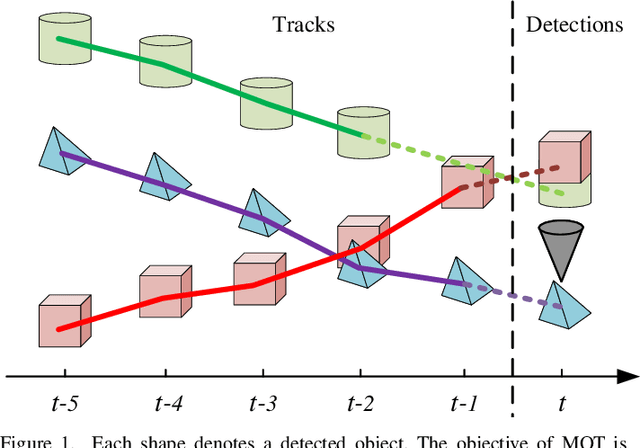 Figure 1 for Interactive Multi-scale Fusion of 2D and 3D Features for Multi-object Tracking