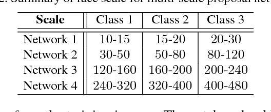 Figure 4 for WIDER FACE: A Face Detection Benchmark