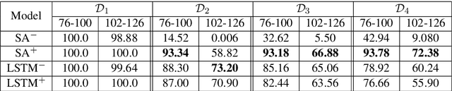 Figure 2 for How Can Self-Attention Networks Recognize Dyck-n Languages?