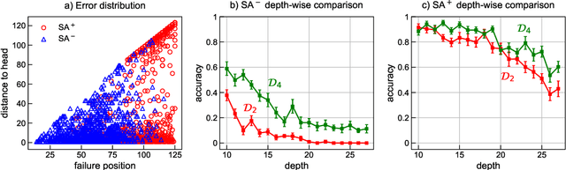 Figure 4 for How Can Self-Attention Networks Recognize Dyck-n Languages?