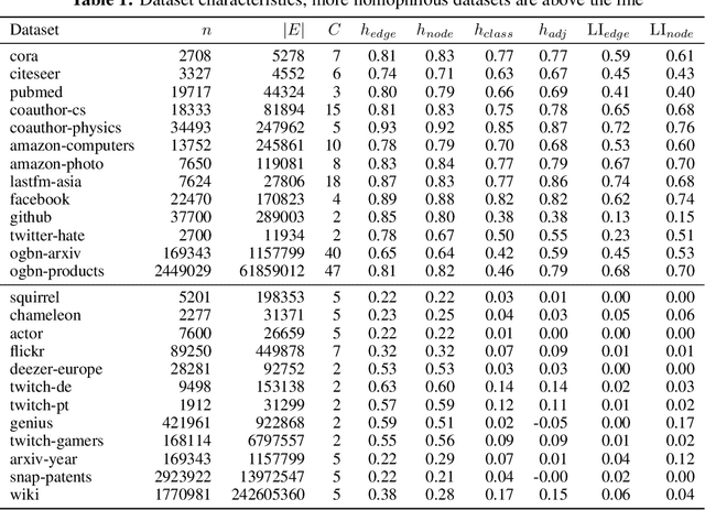 Figure 2 for Characterizing Graph Datasets for Node Classification: Beyond Homophily-Heterophily Dichotomy