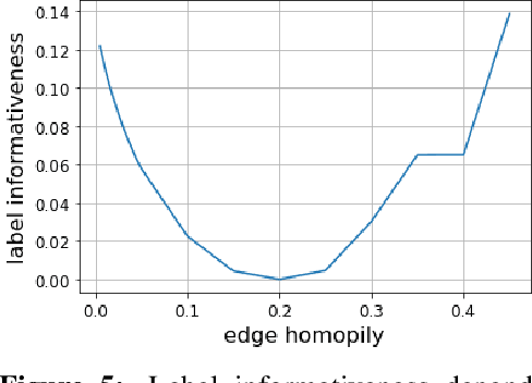 Figure 4 for Characterizing Graph Datasets for Node Classification: Beyond Homophily-Heterophily Dichotomy