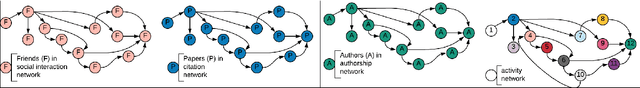 Figure 1 for Link Prediction for Temporally Consistent Networks