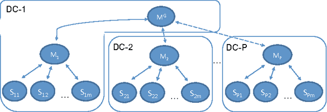 Figure 1 for Towards Geo-Distributed Machine Learning