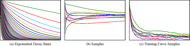 Figure 1 for Freeze-Thaw Bayesian Optimization